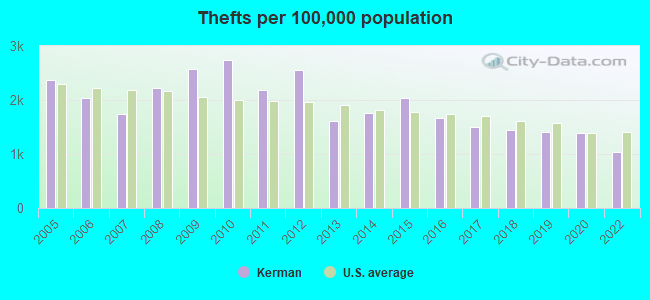 Thefts per 100,000 population