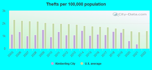 Thefts per 100,000 population