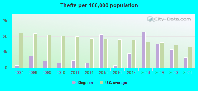 Thefts per 100,000 population