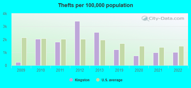 Thefts per 100,000 population