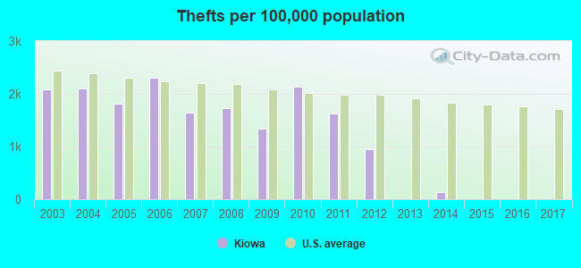 Thefts per 100,000 population