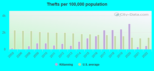 Thefts per 100,000 population