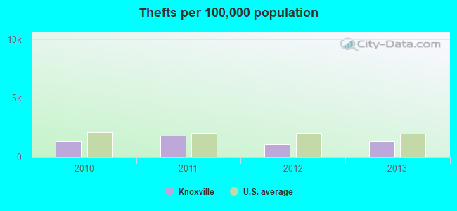 Thefts per 100,000 population