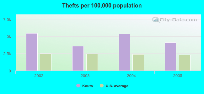 Thefts per 100,000 population