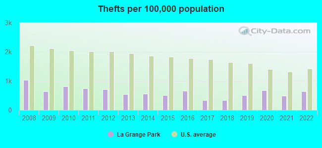 Thefts per 100,000 population