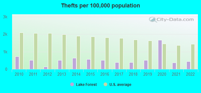 Thefts per 100,000 population