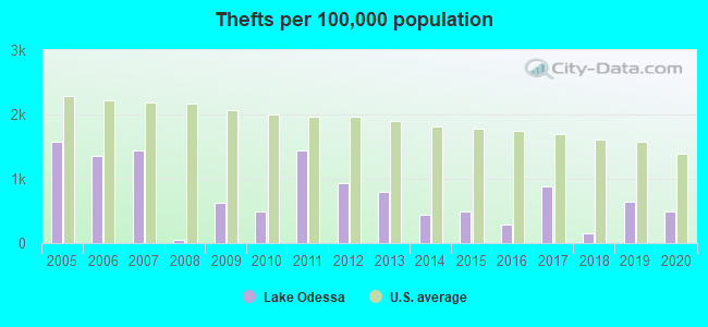 Thefts per 100,000 population