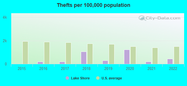 Thefts per 100,000 population