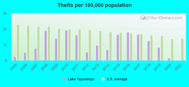 Thefts per 100,000 population