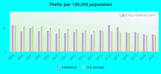 Thefts per 100,000 population