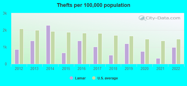 Thefts per 100,000 population