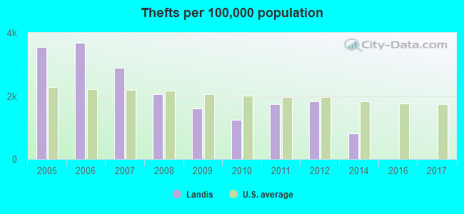 Thefts per 100,000 population