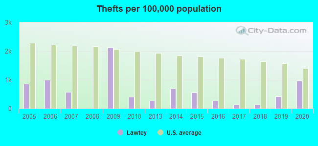 Thefts per 100,000 population