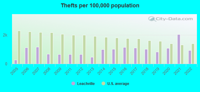 Thefts per 100,000 population