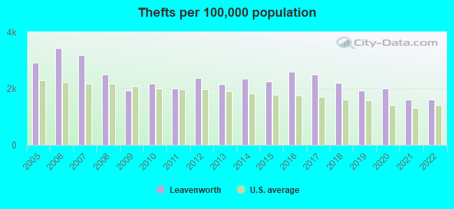 Thefts per 100,000 population