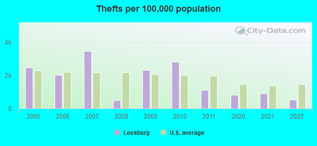 Thefts per 100,000 population