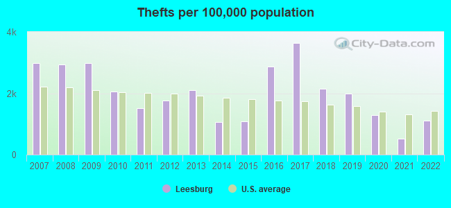 Thefts per 100,000 population