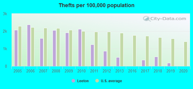 Thefts per 100,000 population