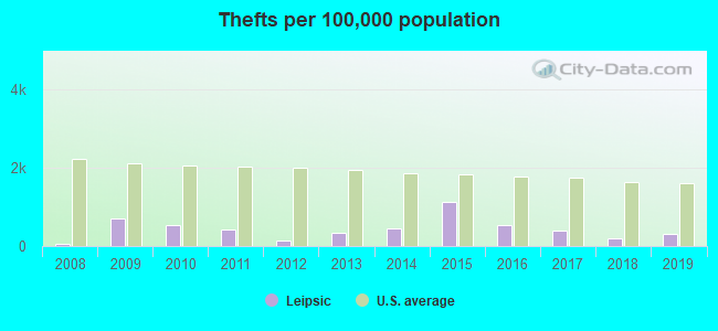 Thefts per 100,000 population