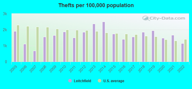 Thefts per 100,000 population