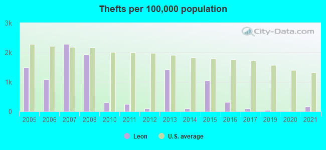 Thefts per 100,000 population