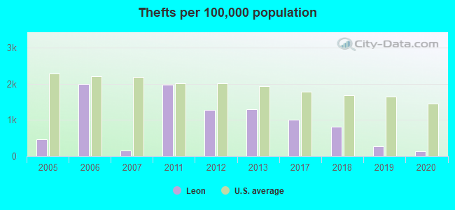 Thefts per 100,000 population