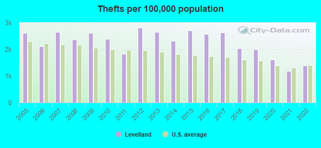 Thefts per 100,000 population