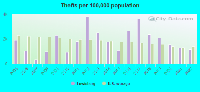 Thefts per 100,000 population