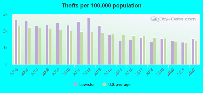 Thefts per 100,000 population