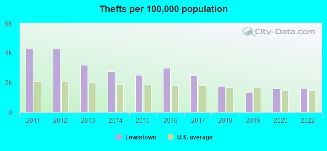 Thefts per 100,000 population