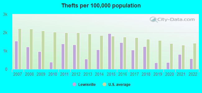 Thefts per 100,000 population