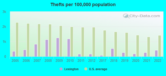 Thefts per 100,000 population