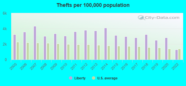 Thefts per 100,000 population