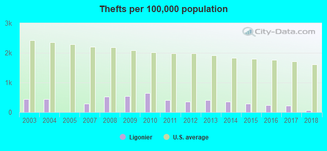 Thefts per 100,000 population