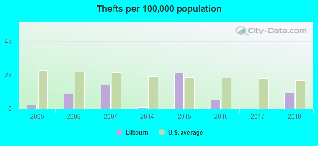 Thefts per 100,000 population