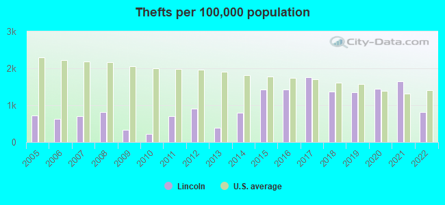 Thefts per 100,000 population