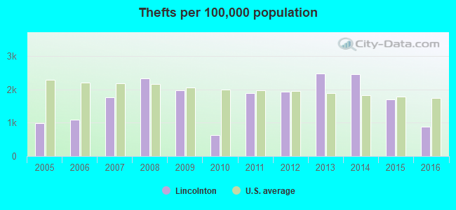 Thefts per 100,000 population