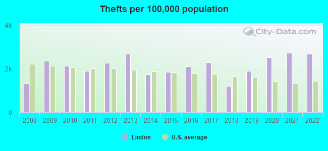 Thefts per 100,000 population