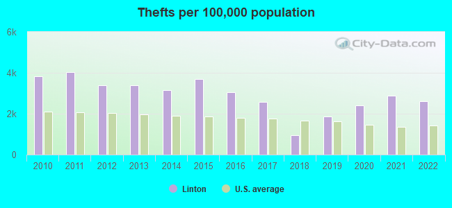 Thefts per 100,000 population