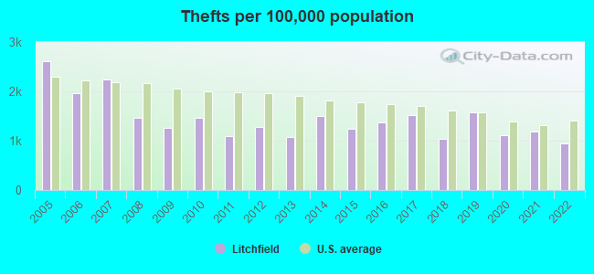 Thefts per 100,000 population