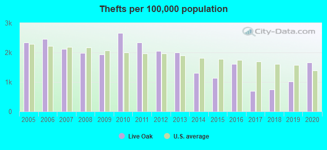 Thefts per 100,000 population