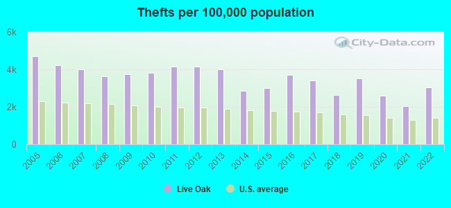 Thefts per 100,000 population