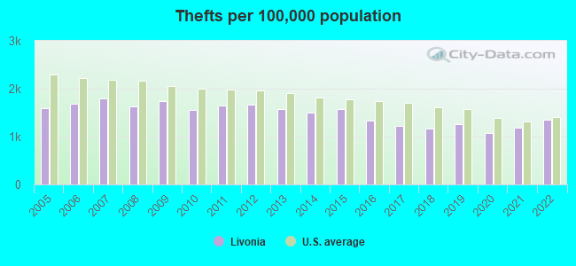 Thefts per 100,000 population