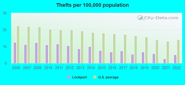 Thefts per 100,000 population