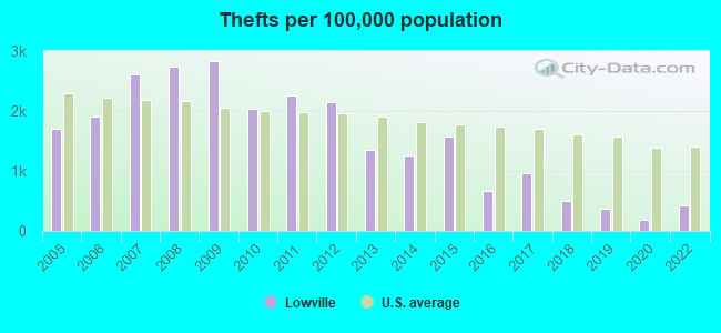 Thefts per 100,000 population