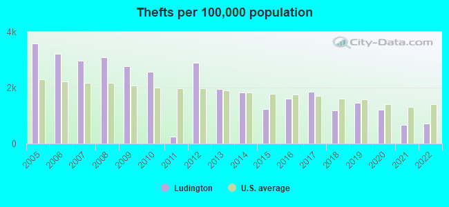 Thefts per 100,000 population