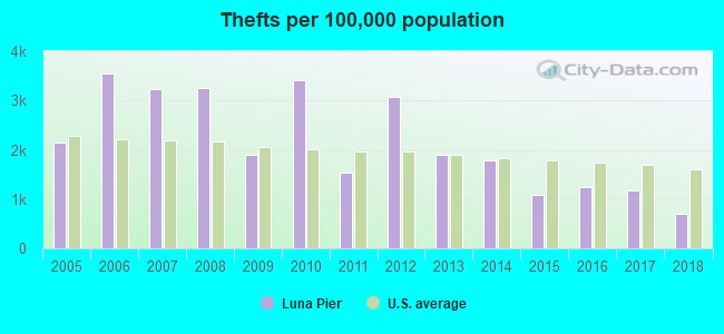 Thefts per 100,000 population