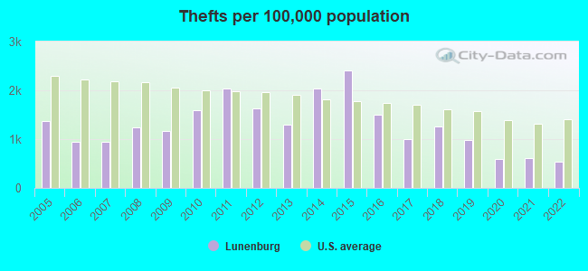 Thefts per 100,000 population