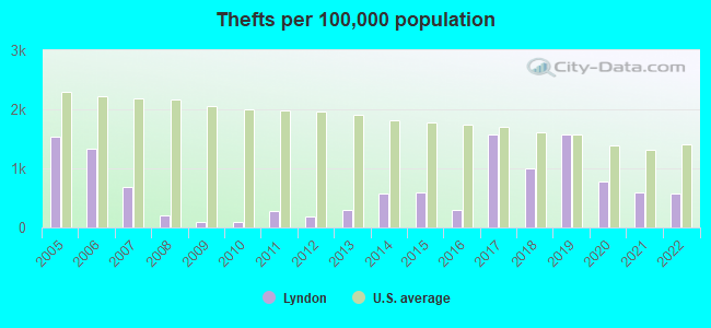 Thefts per 100,000 population