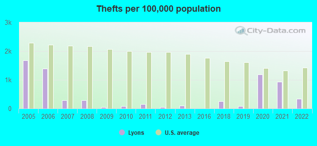 Thefts per 100,000 population